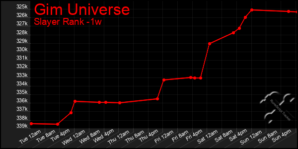 Last 7 Days Graph of Gim Universe