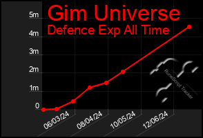 Total Graph of Gim Universe