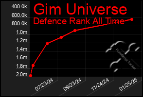 Total Graph of Gim Universe