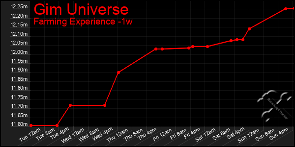 Last 7 Days Graph of Gim Universe