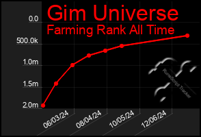 Total Graph of Gim Universe