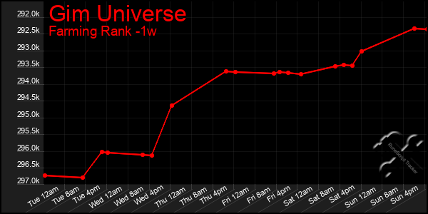 Last 7 Days Graph of Gim Universe