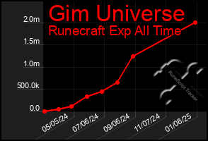 Total Graph of Gim Universe