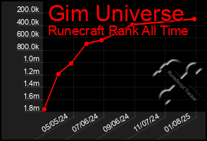 Total Graph of Gim Universe