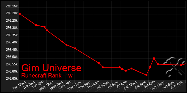 Last 7 Days Graph of Gim Universe