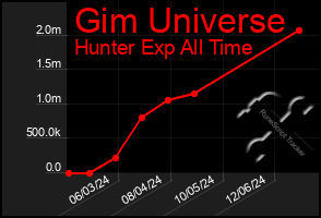 Total Graph of Gim Universe