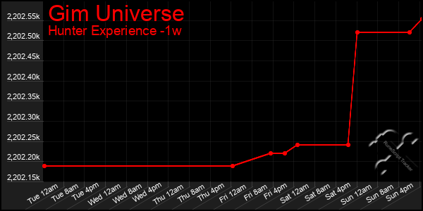 Last 7 Days Graph of Gim Universe