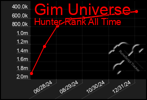 Total Graph of Gim Universe