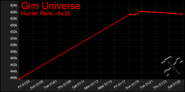 Last 31 Days Graph of Gim Universe