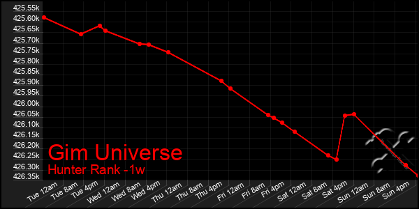 Last 7 Days Graph of Gim Universe