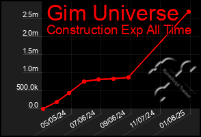 Total Graph of Gim Universe