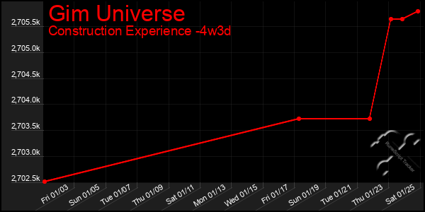 Last 31 Days Graph of Gim Universe