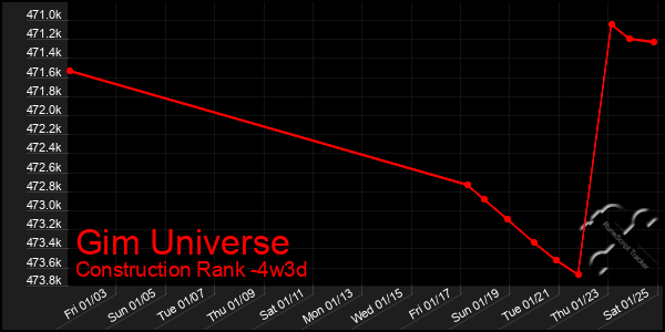 Last 31 Days Graph of Gim Universe