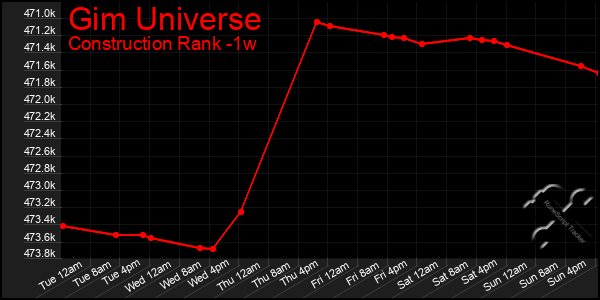 Last 7 Days Graph of Gim Universe