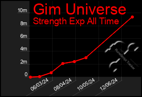 Total Graph of Gim Universe