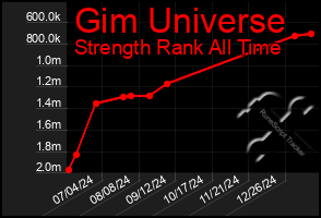 Total Graph of Gim Universe