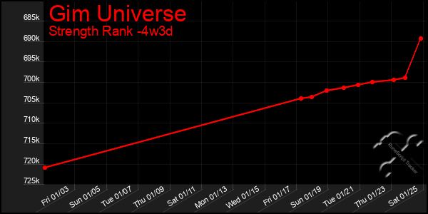 Last 31 Days Graph of Gim Universe