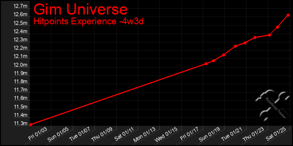 Last 31 Days Graph of Gim Universe