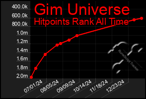 Total Graph of Gim Universe