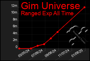 Total Graph of Gim Universe