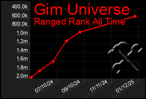 Total Graph of Gim Universe