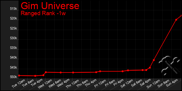 Last 7 Days Graph of Gim Universe