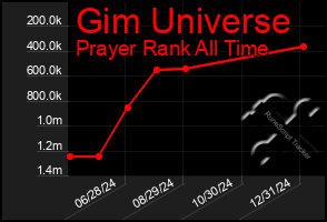 Total Graph of Gim Universe