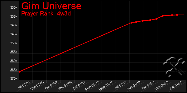 Last 31 Days Graph of Gim Universe