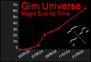 Total Graph of Gim Universe