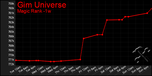 Last 7 Days Graph of Gim Universe