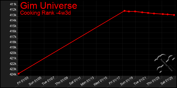 Last 31 Days Graph of Gim Universe