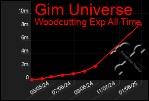 Total Graph of Gim Universe