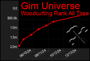 Total Graph of Gim Universe