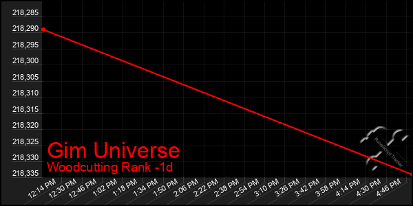 Last 24 Hours Graph of Gim Universe