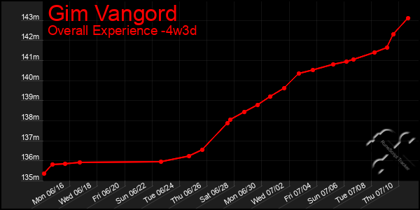 Last 31 Days Graph of Gim Vangord