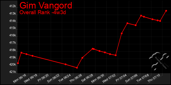 Last 31 Days Graph of Gim Vangord