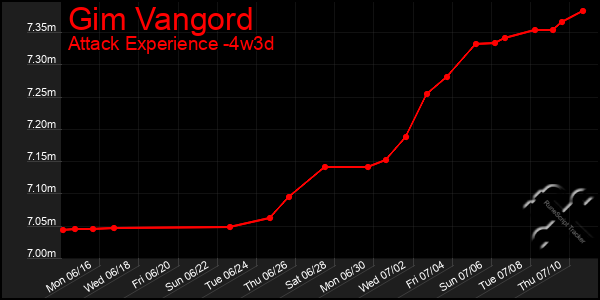 Last 31 Days Graph of Gim Vangord