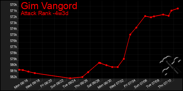 Last 31 Days Graph of Gim Vangord