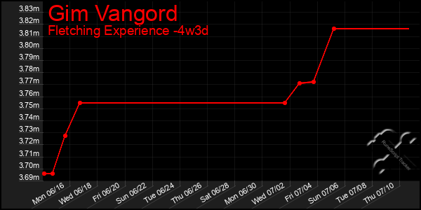 Last 31 Days Graph of Gim Vangord