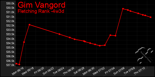 Last 31 Days Graph of Gim Vangord