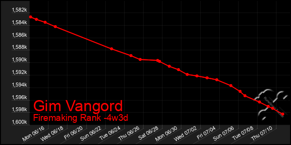 Last 31 Days Graph of Gim Vangord