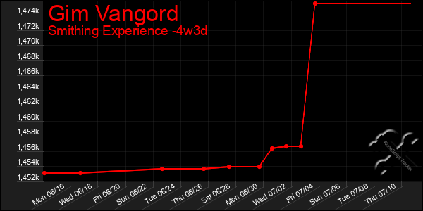 Last 31 Days Graph of Gim Vangord