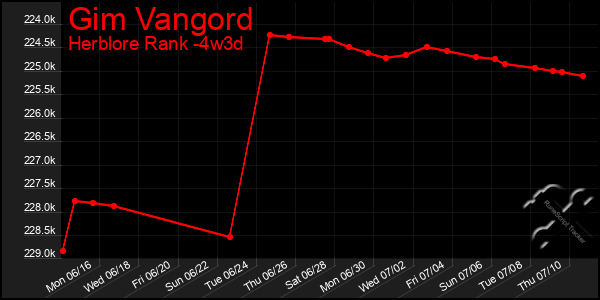 Last 31 Days Graph of Gim Vangord