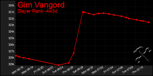 Last 31 Days Graph of Gim Vangord