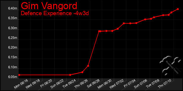 Last 31 Days Graph of Gim Vangord