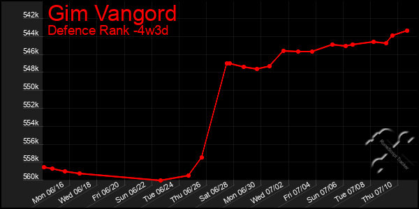 Last 31 Days Graph of Gim Vangord
