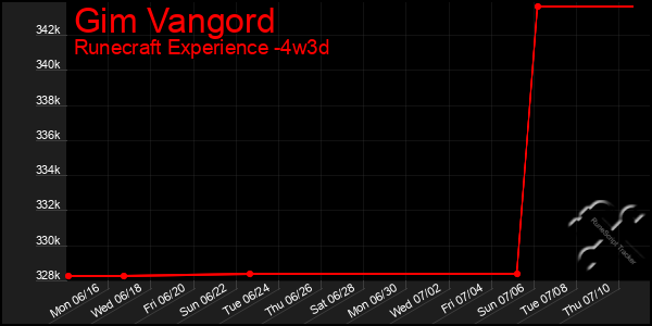 Last 31 Days Graph of Gim Vangord