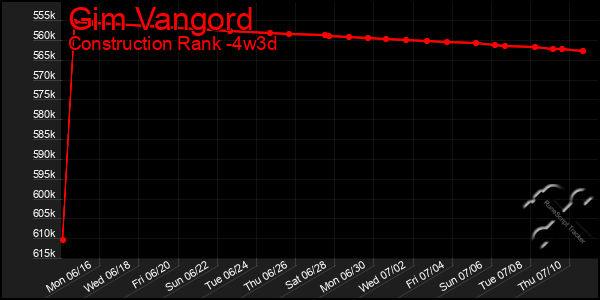 Last 31 Days Graph of Gim Vangord