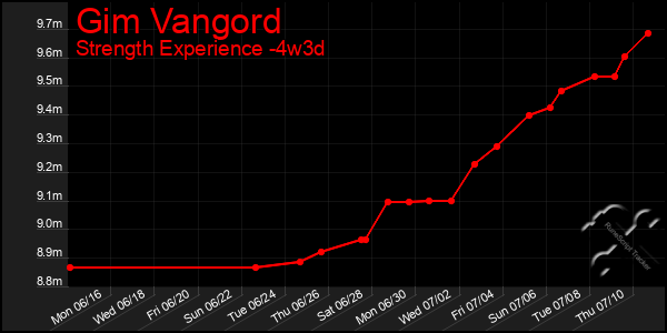 Last 31 Days Graph of Gim Vangord
