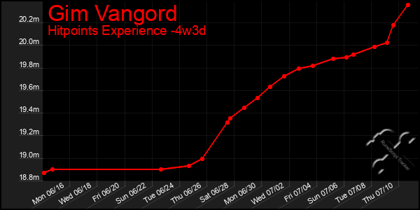 Last 31 Days Graph of Gim Vangord